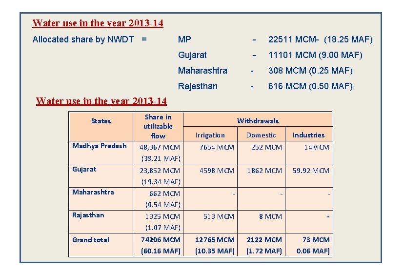 Water use in the year 2013 -14 Allocated share by NWDT = MP -
