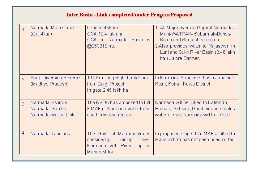 Inter Basin -Link completed/under Progess/Proposed 1. Narmada Main Canal (Guj. -Raj. ) Length 458