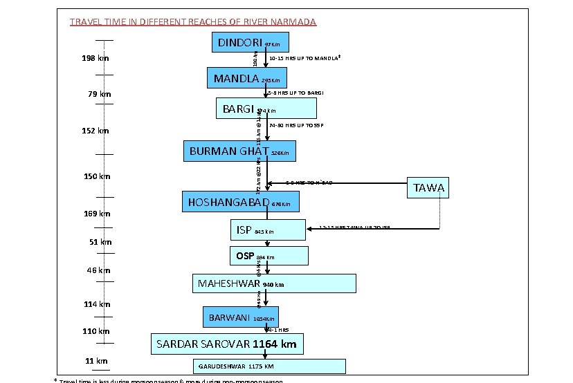 TRAVEL TIME IN DIFFERENT REACHES OF RIVER NARMADA 198 km DINDORI 97 Km 10