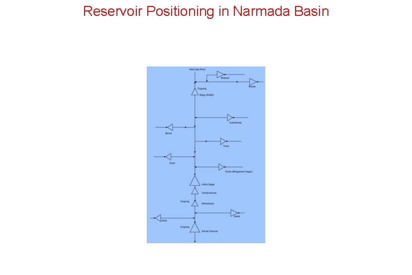 Reservoir Positioning in Narmada Basin 