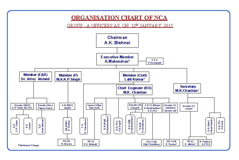 ORGANISATION CHART OF NCA GROUP - A OFFICERS AS ON 12 th JANUARY, 2015