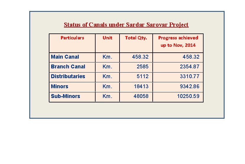 Status of Canals under Sardar Sarovar Project Particulars Unit Total Qty. Progress achieved up