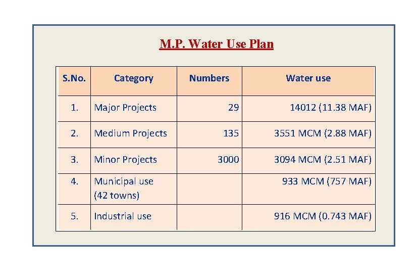 M. P. Water Use Plan S. No. Category Numbers Water use 1. Major Projects