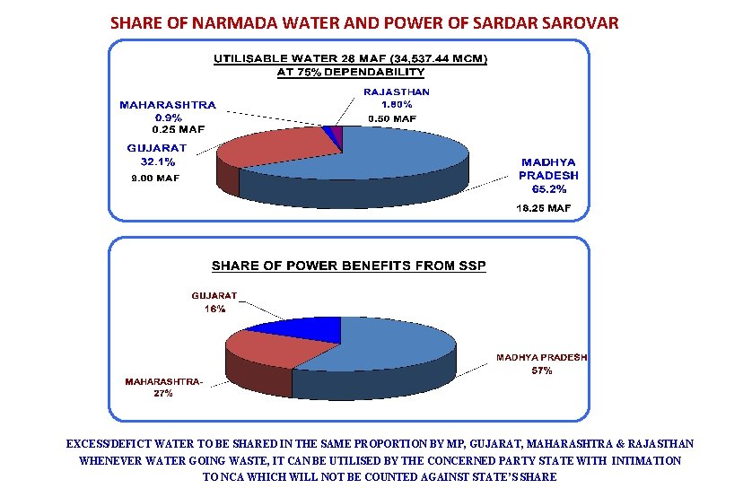 SHARE OF NARMADA WATER AND POWER OF SARDAR SAROVAR EXCESS/DEFICT WATER TO BE SHARED