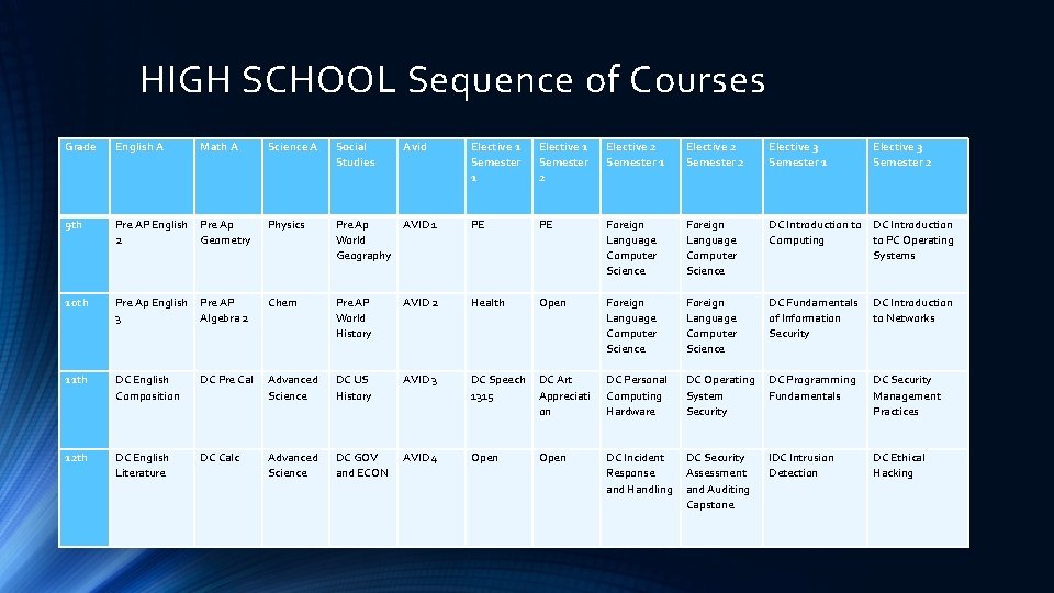 HIGH SCHOOL Sequence of Courses Grade English A Math A Science A Social Studies