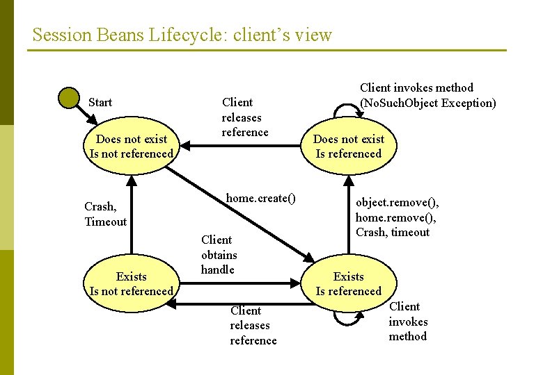 Session Beans Lifecycle: client’s view Start Does not exist Is not referenced Crash, Timeout