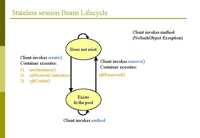 Stateless session Beans Lifecycle Client invokes method (No. Such. Object Exception) Does not exist