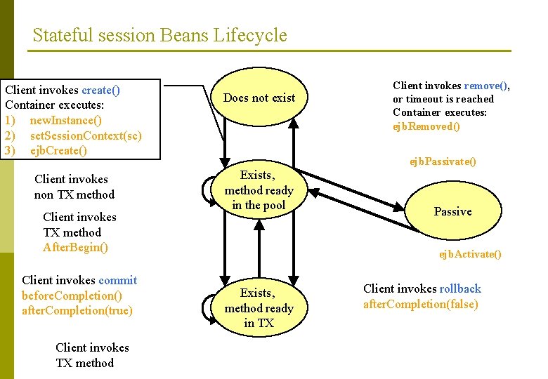 Stateful session Beans Lifecycle Client invokes create() Container executes: 1) new. Instance() 2) set.