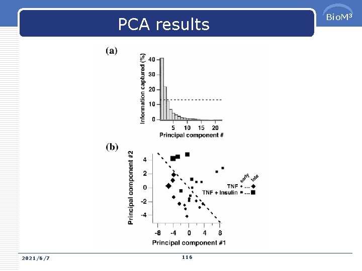 PCA results 2021/6/7 116 Bio. M 3 