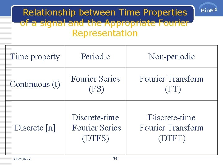 Relationship between Time Properties of a signal and the Appropriate Fourier Representation Bio. M