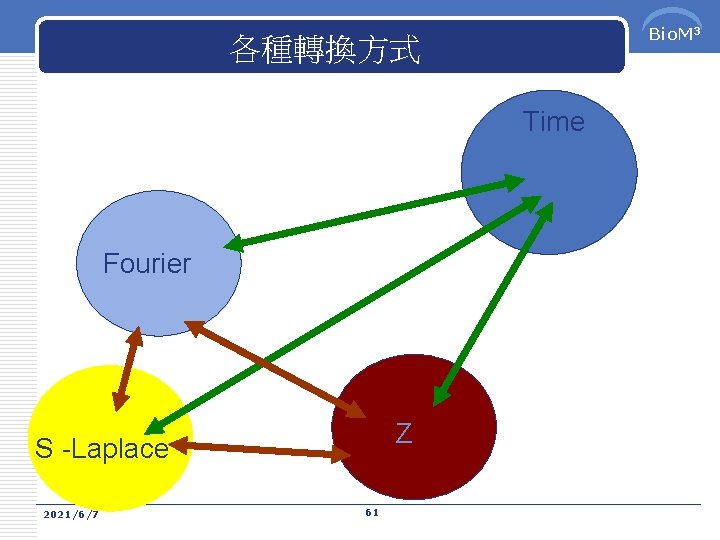 Bio. M 3 各種轉換方式 Time Fourier Z S -Laplace 2021/6/7 61 