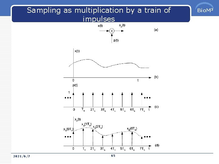 Sampling as multiplication by a train of impulses 2021/6/7 65 Bio. M 3 
