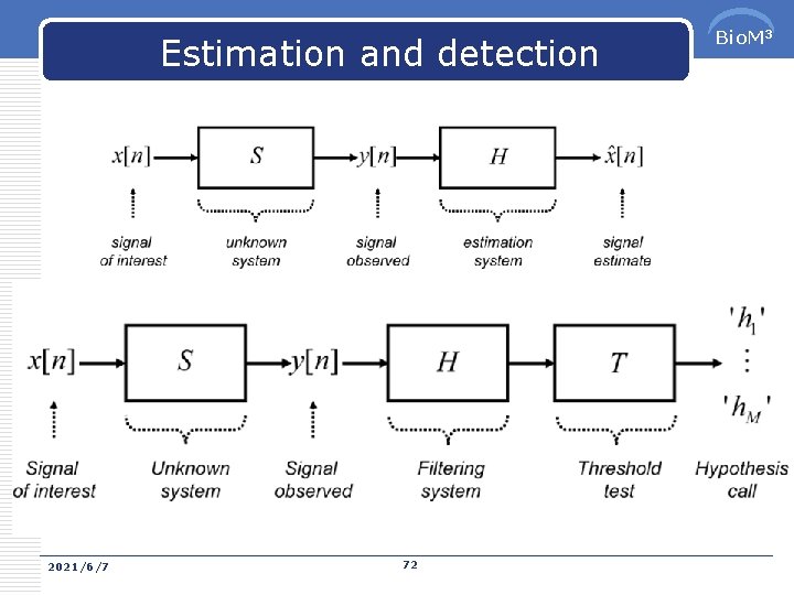 Estimation and detection 2021/6/7 72 Bio. M 3 