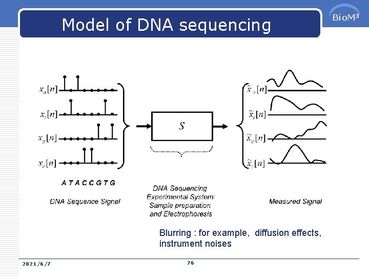 Model of DNA sequencing Blurring : for example, diffusion effects, instrument noises 2021/6/7 76