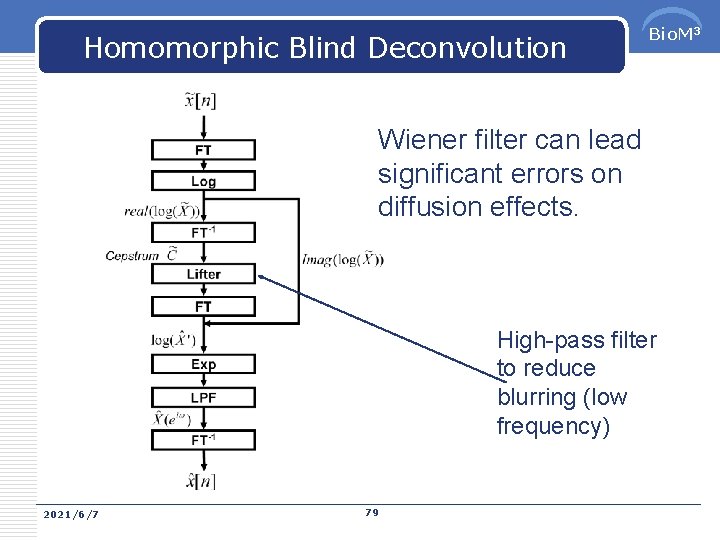 Homomorphic Blind Deconvolution Bio. M 3 Wiener filter can lead significant errors on diffusion