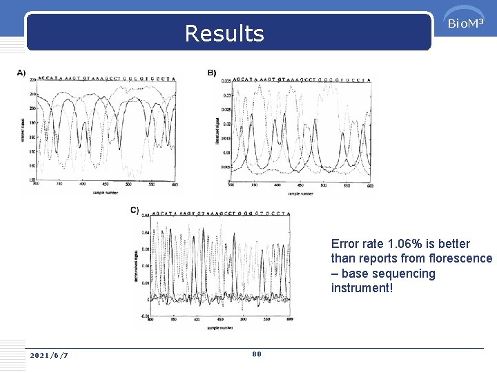 Results Bio. M 3 Error rate 1. 06% is better than reports from florescence
