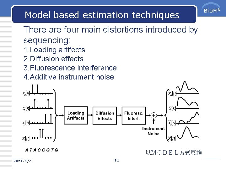 Model based estimation techniques There are four main distortions introduced by sequencing: 1. Loading