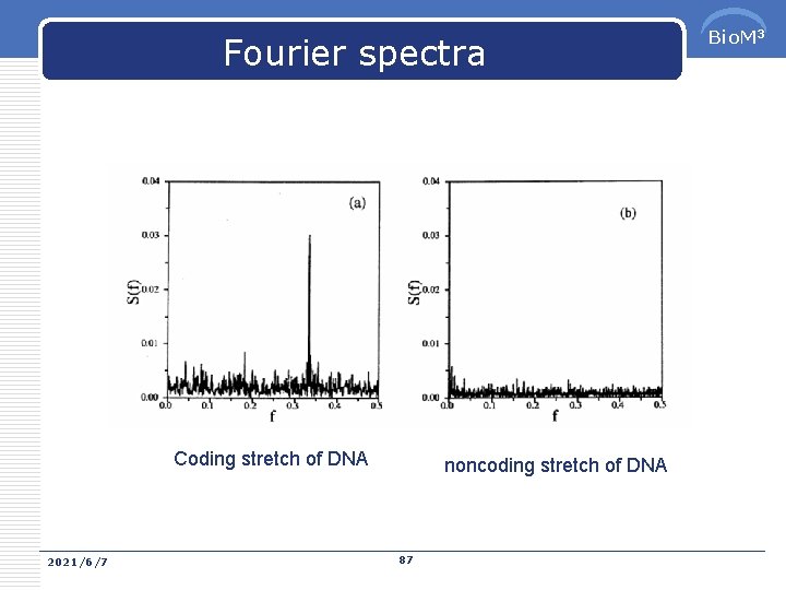 Fourier spectra Coding stretch of DNA 2021/6/7 noncoding stretch of DNA 87 Bio. M