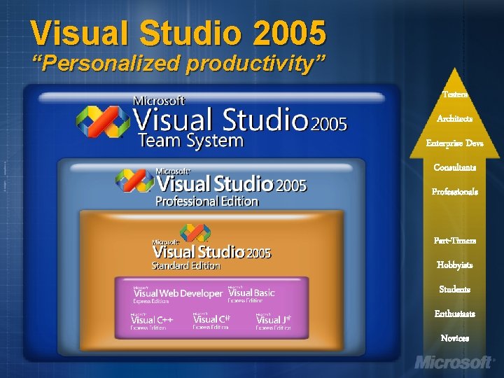 Visual Studio 2005 “Personalized productivity” Testers Architects Enterprise Devs Consultants Professionals Part-Timers Hobbyists Students