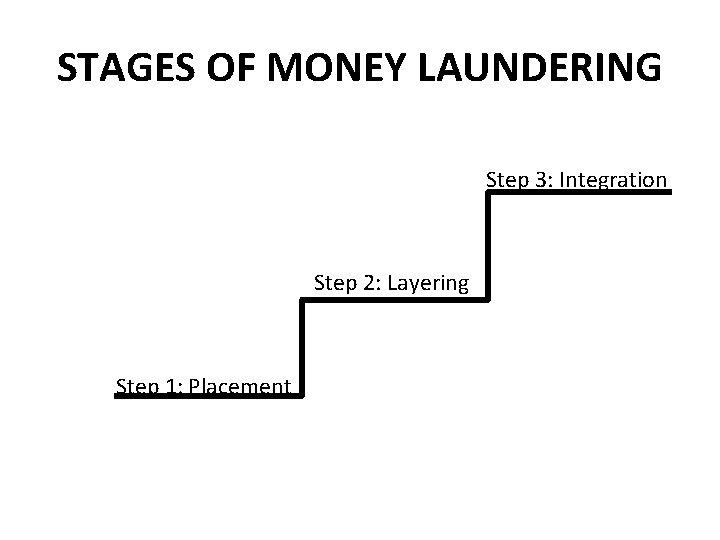 STAGES OF MONEY LAUNDERING Step 3: Integration Step 2: Layering Step 1: Placement 