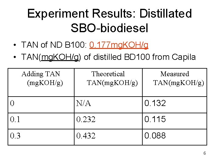 Experiment Results: Distillated SBO-biodiesel • TAN of ND B 100: 0. 177 mg. KOH/g