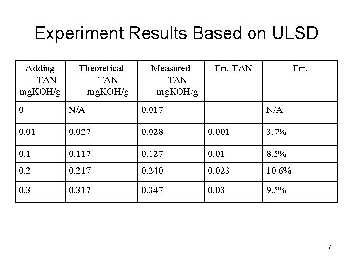 Experiment Results Based on ULSD Adding TAN mg. KOH/g Theoretical TAN mg. KOH/g Measured