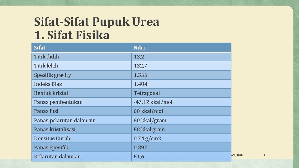 Sifat-Sifat Pupuk Urea 1. Sifat Fisika Sifat 1. Sifat Titik didih Fisika Nilai 13,