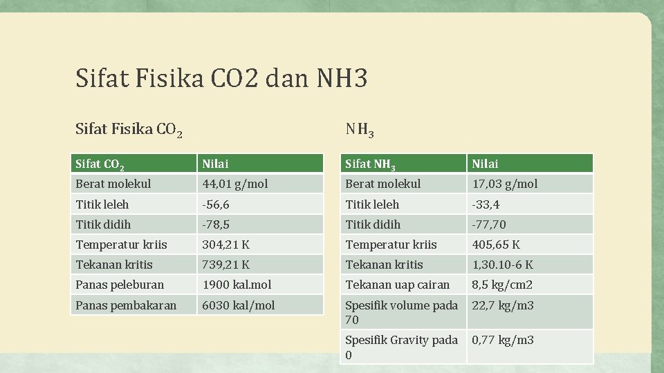 Sifat Fisika CO 2 dan NH 3 Sifat Fisika CO 2 NH 3 Sifat