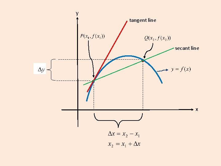 y tangent line secant line x 