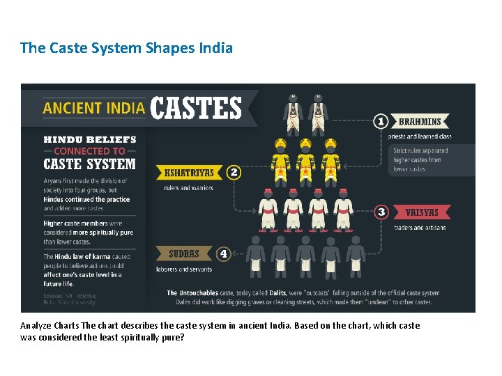 The Caste System Shapes India Analyze Charts The chart describes the caste system in