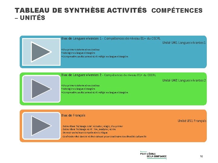 TABLEAU DE SYNTHÈSE ACTIVITÉS COMPÉTENCES – UNITÉS Bloc de Langues vivantes 1 - Compétences