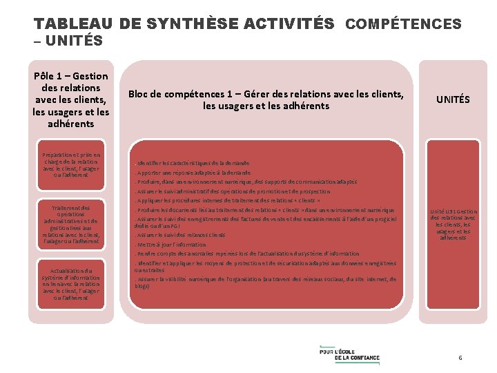 TABLEAU DE SYNTHÈSE ACTIVITÉS COMPÉTENCES – UNITÉS Pôle 1 – Gestion des relations avec