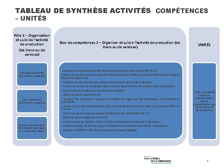 TABLEAU DE SYNTHÈSE ACTIVITÉS COMPÉTENCES – UNITÉS Pôle 2 – Organisation et suivi de
