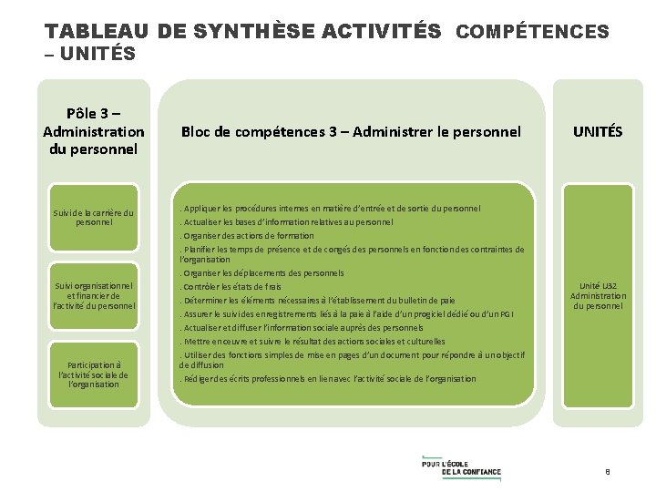 TABLEAU DE SYNTHÈSE ACTIVITÉS COMPÉTENCES – UNITÉS Pôle 3 – Administration du personnel Suivi