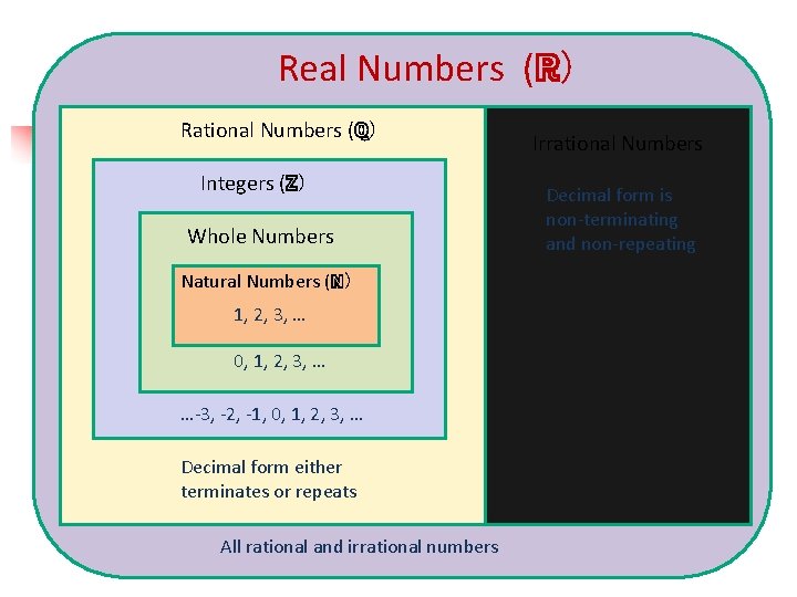 Real Numbers (ℝ) Rational Numbers (ℚ) Integers (ℤ) Whole Numbers Natural Numbers (ℕ) 1,