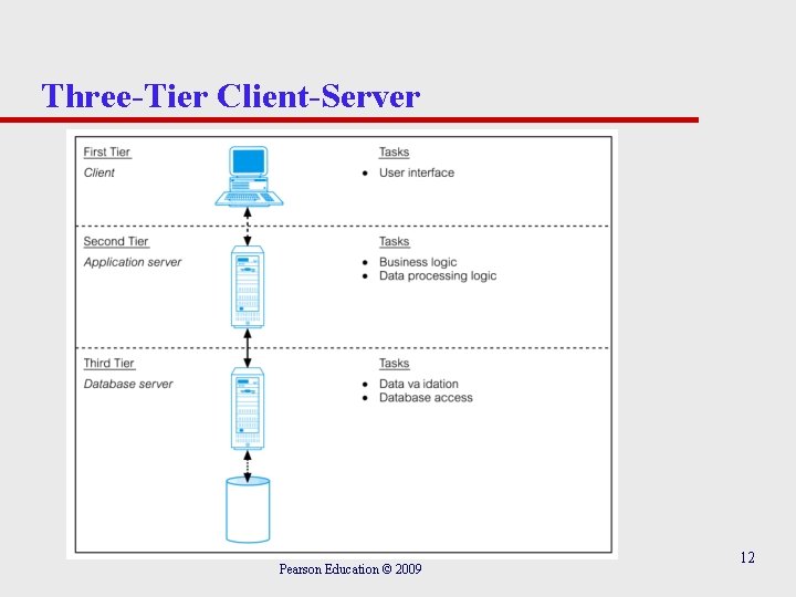 Three-Tier Client-Server Pearson Education © 2009 12 