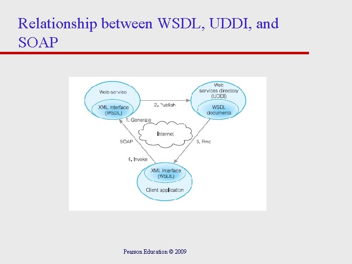 Relationship between WSDL, UDDI, and SOAP Pearson Education © 2009 