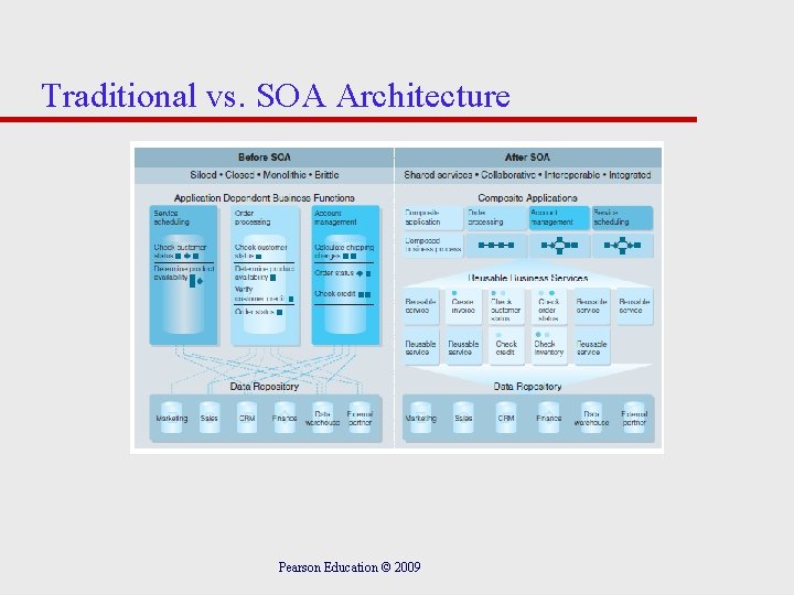 Traditional vs. SOA Architecture Pearson Education © 2009 