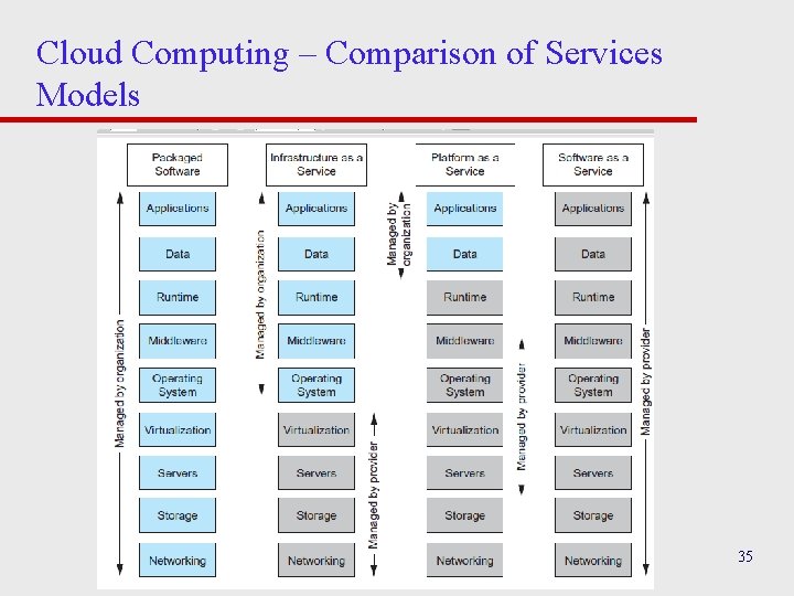 Cloud Computing – Comparison of Services Models Pearson Education © 2009 35 