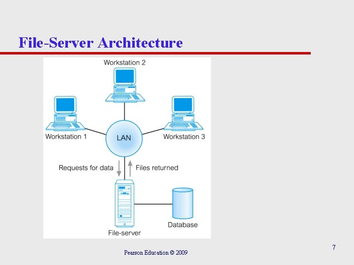 File-Server Architecture Pearson Education © 2009 7 