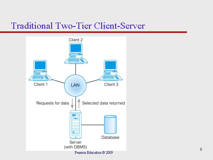 Traditional Two-Tier Client-Server Pearson Education © 2009 9 
