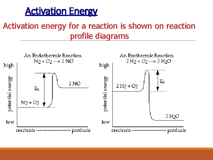 Activation Energy Activation energy for a reaction is shown on reaction profile diagrams 