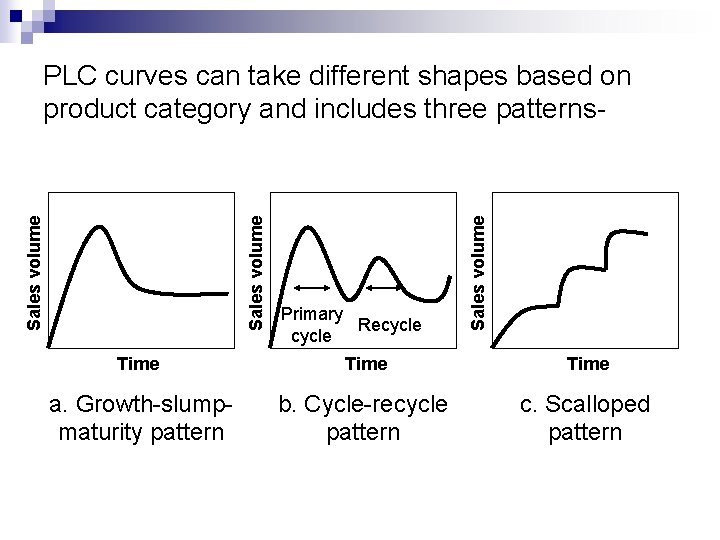 Primary Recycle Sales volume PLC curves can take different shapes based on product category