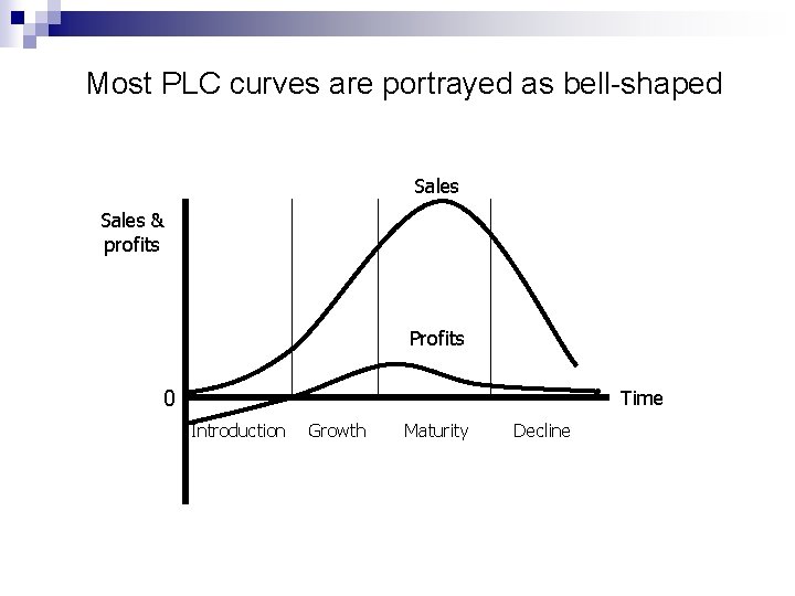 Most PLC curves are portrayed as bell-shaped Sales & profits Profits 0 Time Introduction