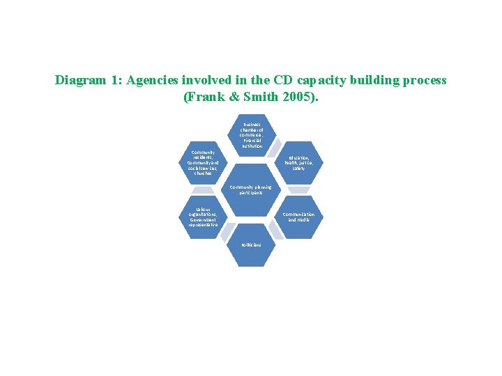 Diagram 1: Agencies involved in the CD capacity building process (Frank & Smith 2005). Diagram 1: Agencies involved in the CD capacity building process (Frank & Smith 2005).