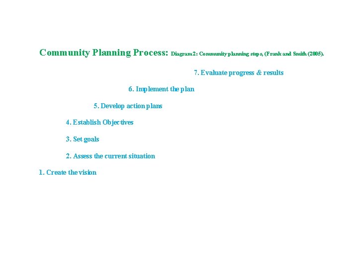 Community Planning Process: Diagram 2: Community planning steps, (Frank and Smith (2005). 7. Evaluate Community Planning Process: Diagram 2: Community planning steps, (Frank and Smith (2005). 7. Evaluate
