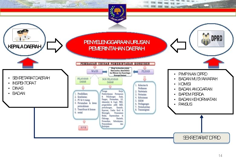 KEPALADAERAH • • SEKRETARIATDAERAH INSPEKTORAT DINAS BADAN PENYELENGGARAAN URUSAN PEMERINTAHAN DAERAH • • PIMPINAN KEPALADAERAH • • SEKRETARIATDAERAH INSPEKTORAT DINAS BADAN PENYELENGGARAAN URUSAN PEMERINTAHAN DAERAH • • PIMPINAN