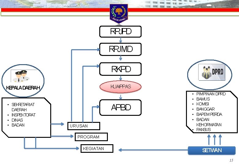 RPJPD RPJMD RKPD KUA/PPAS KEPALADAERAH • SEKRETARIAT DAERAH • INSPEKTORAT • DINAS • BADAN RPJPD RPJMD RKPD KUA/PPAS KEPALADAERAH • SEKRETARIAT DAERAH • INSPEKTORAT • DINAS • BADAN
