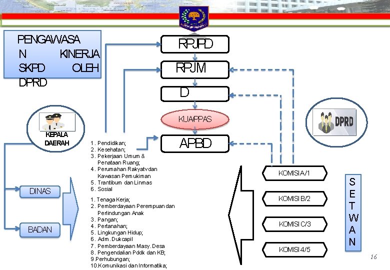 PENGAWASA N KINERJA SKPD OLEH DPRD RPJPD RPJM D RKPD KUA/PPAS KEPALA DAERAH DINAS PENGAWASA N KINERJA SKPD OLEH DPRD RPJPD RPJM D RKPD KUA/PPAS KEPALA DAERAH DINAS