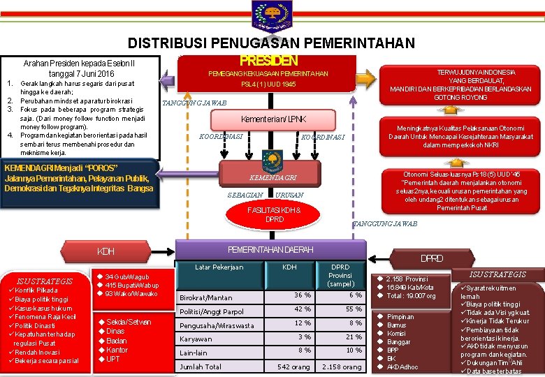 DISTRIBUSI PENUGASAN PEMERINTAHAN PRESIDEN Arahan Presiden kepada Eselon II tanggal 7 Juni 2016 1. DISTRIBUSI PENUGASAN PEMERINTAHAN PRESIDEN Arahan Presiden kepada Eselon II tanggal 7 Juni 2016 1.